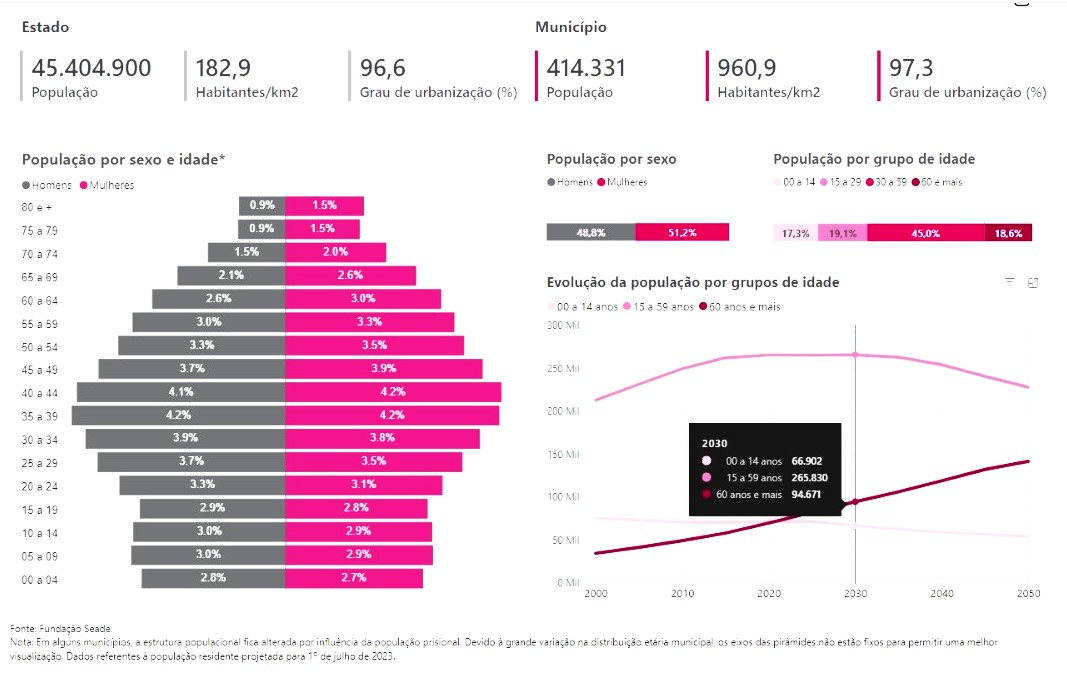 Gráfico 1 — Projeção de envelhecimento da população de Jundiaí para 2030