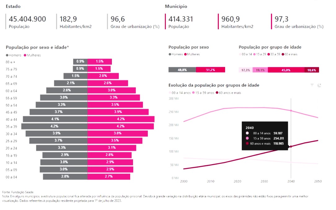 Gráfico 2 — Projeção de envelhecimento da população de Jundiaí para 2040
