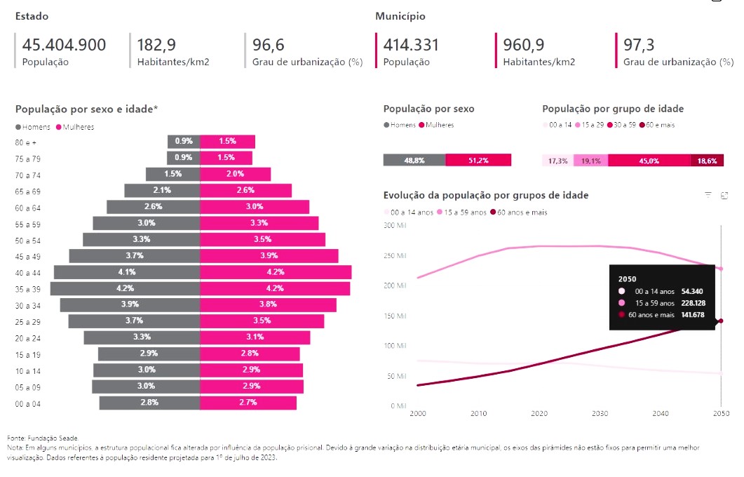 Gráfico 3 — Projeção de envelhecimento da população de Jundiaí para 2050